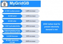 The MyGridGB manifesto explained